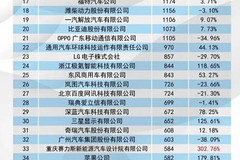 2023中國汽車發明專利排名：華為、一汽、長安位列前三位
