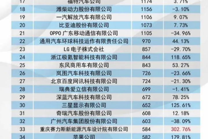 2023中国汽车发明专利排名：华为、一汽、长安位列前三位