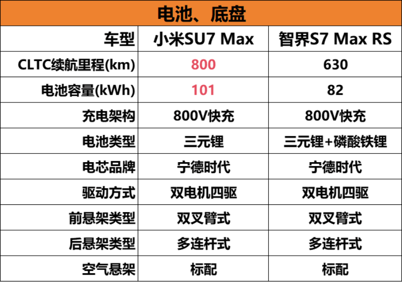 六大豪强围剿小米su7大对比华为系一