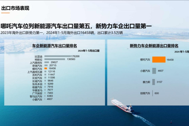 1-5月汽车出口量排名出炉！哪吒汽车蝉联新势力车企第一