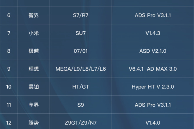 《第二届中国智驾大赛城市NOA赛-报名参赛资格指引》