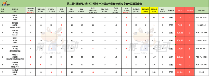 第二届中国智驾大赛泉州站城市NOA赛，智界S7夺得擂主！智己LS6、小鹏G6分获二、三名