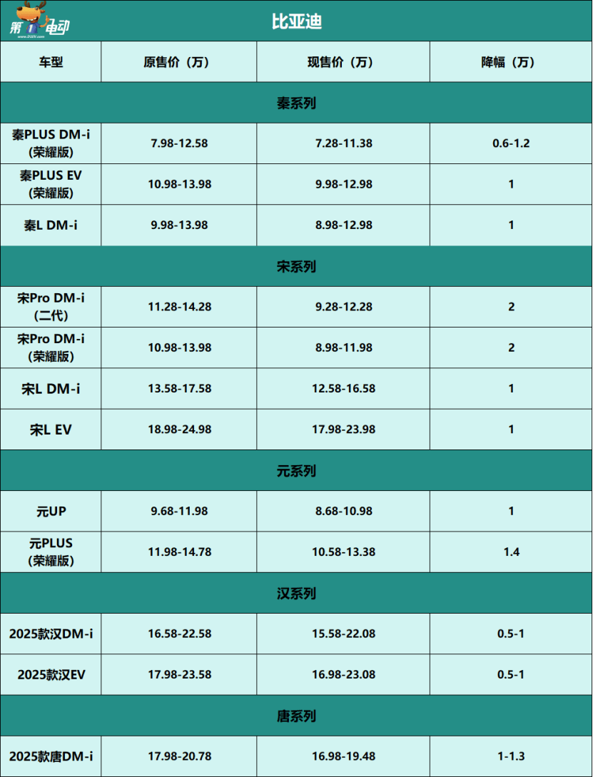 最高降2万，比亚迪车型降价