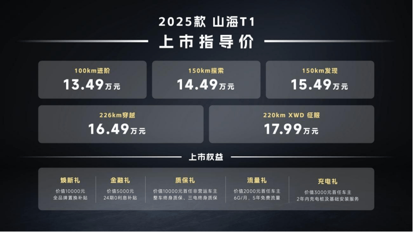 首款纯电续航超220km混动方盒子！2025款捷途山海T1上市13.49万元起
