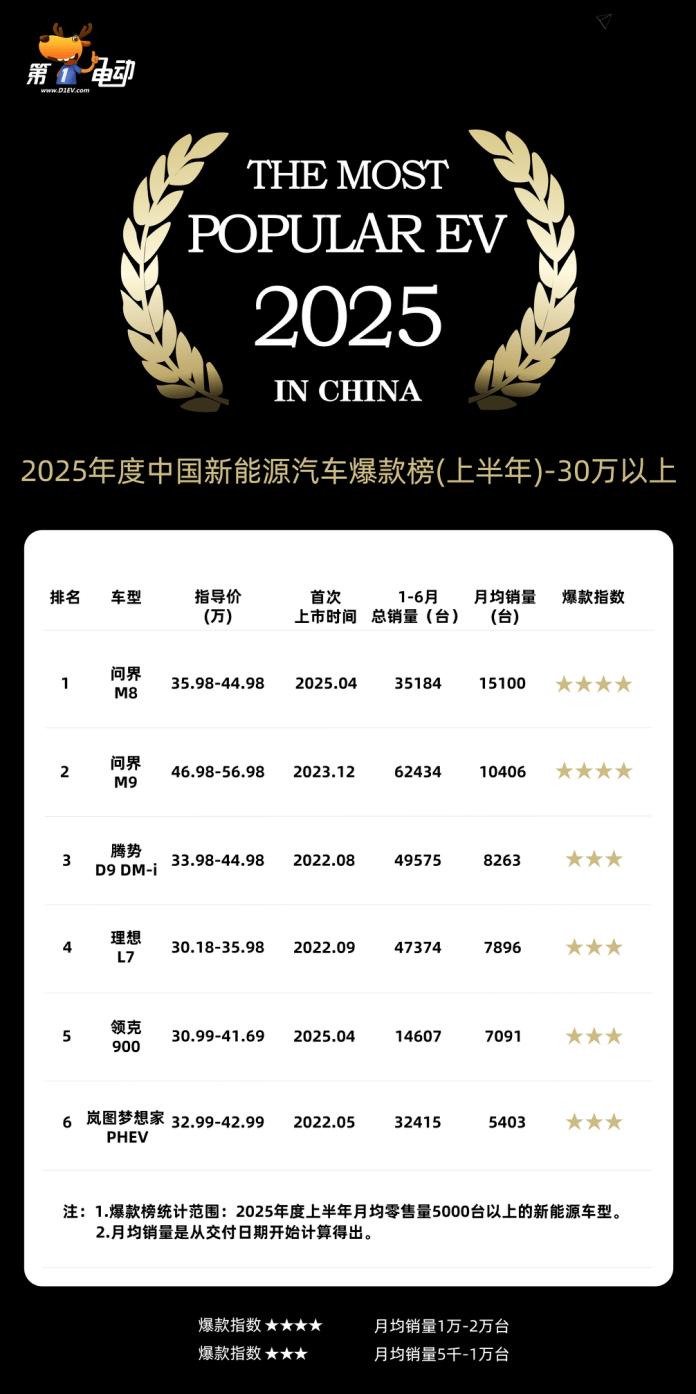 2025年度中国新能源汽车爆款榜（上半年）——30万以上级