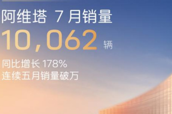阿維塔銷量7月銷量10062輛，同比增長178%，連續(xù)五月銷量破萬