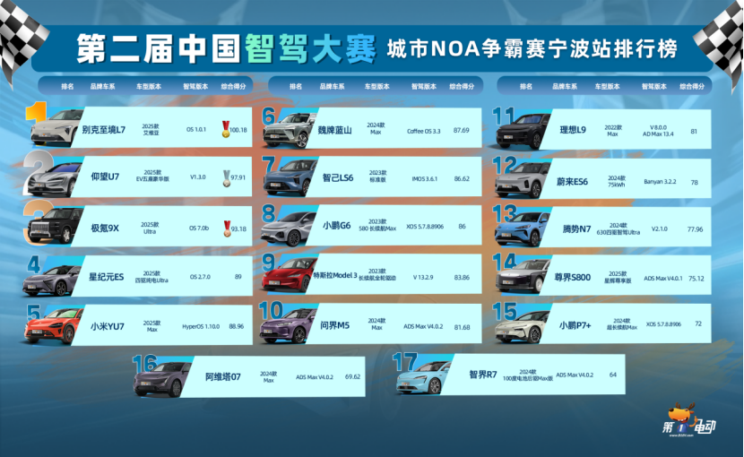 宁波站智驾大赛,尊界S800仅第十四,仰望U7、极氪9X位列二、三名,别克至境L7成为最大黑马,问鼎冠军!