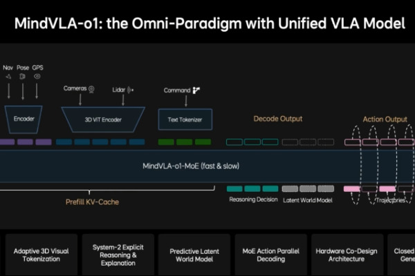 理想MindVLA-o1基础模型相比上一代有哪些变化，与小鹏VLA 2.0有什么不同？