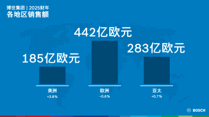 10 博世集團(tuán)2025財(cái)年-各地區(qū)銷售額.png
