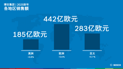 10 博世集团2025财年-各地区销售额.png