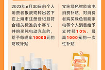 上海延續(xù)面向部分消費者的1萬元純電車置換補貼，為期半年