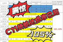 很滿意！C11續(xù)航達(dá)成105%