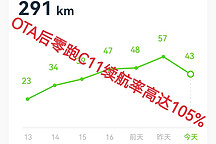 ?零跑C11續(xù)航率高達105%