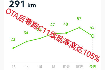 ​零跑C11续航率高达105%