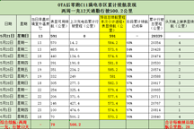 ?零跑C11兩周一充96%續(xù)航！