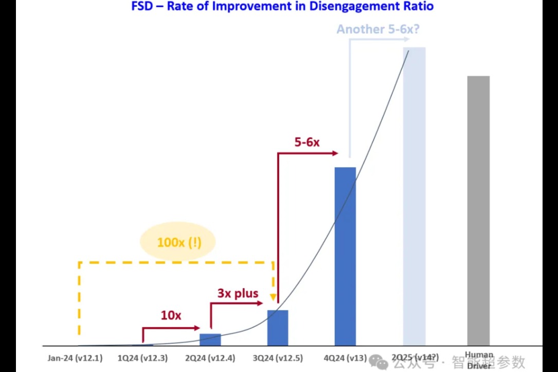 特斯拉FSD V13來了！華為小鵬理想積極迎戰端到端