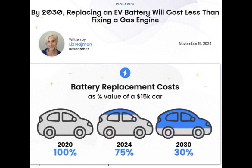 动力电池成本持续下降，2030年将与燃油发动机持平