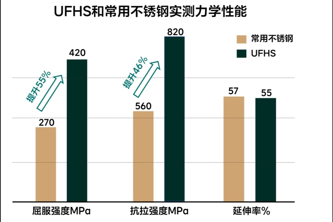 超級不銹鋼下線，理想自研高強韌不銹鋼強度提升46%