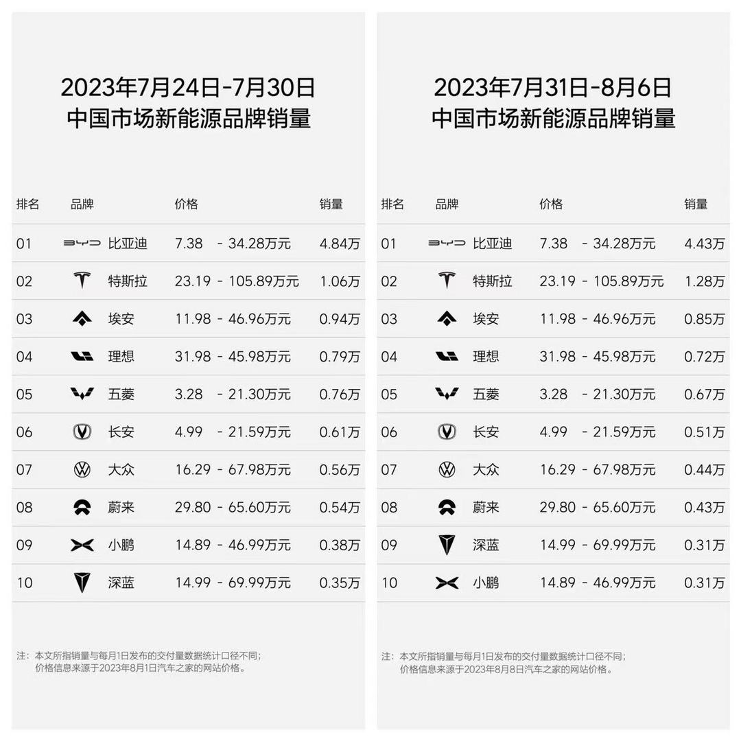 周排行榜_比亚迪霸榜新能源车企周销量榜单发布理想杀入前三