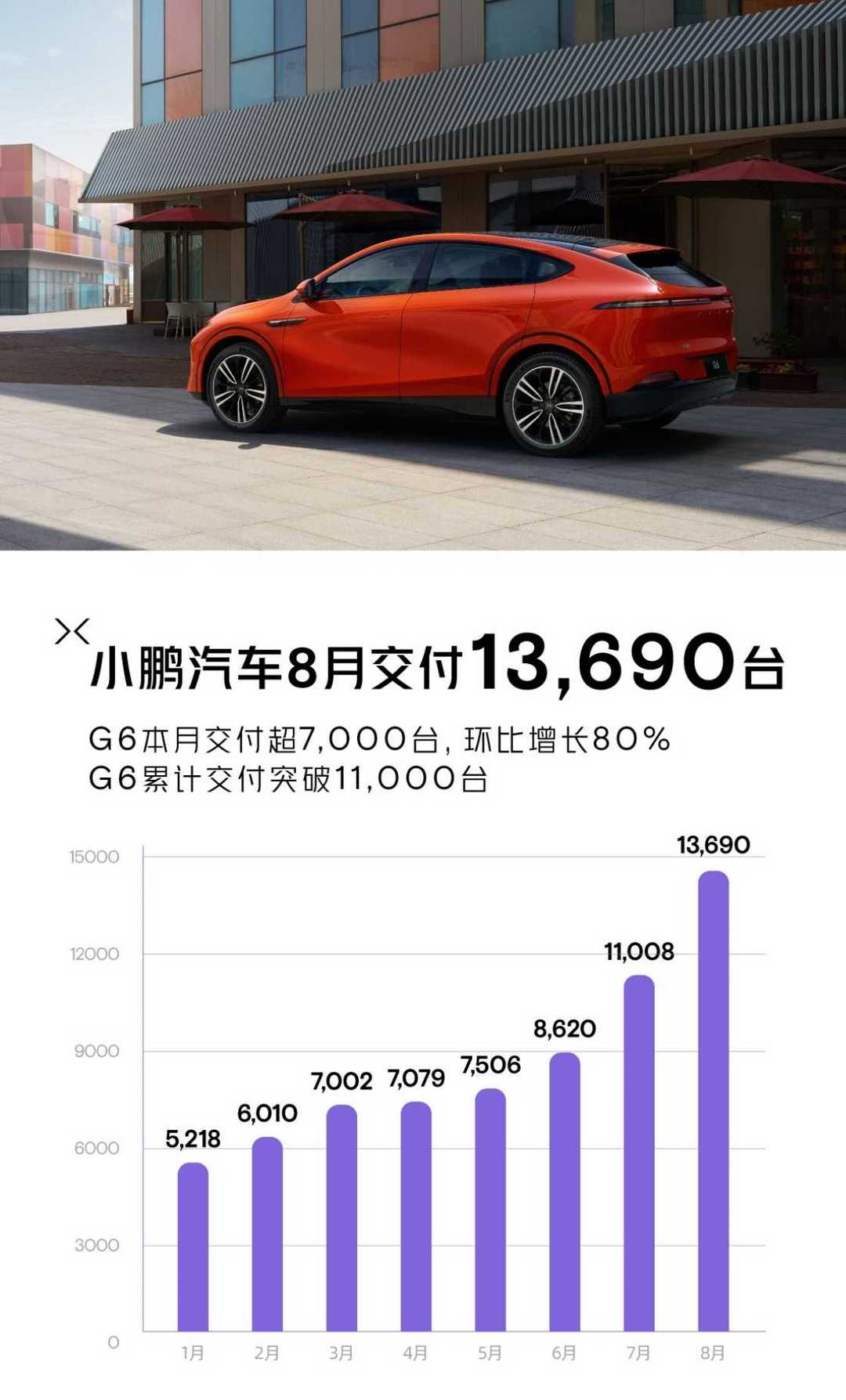 8 月销量又破 10000，它竟把小鹏汽车盘活了