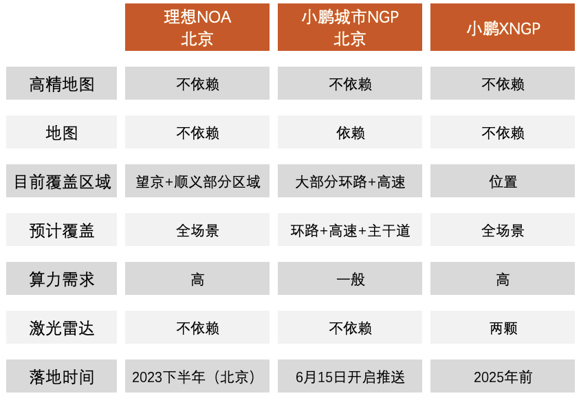 抢先开通北京城市辅助驾驶 理想 NOA 和小鹏 NGP 谁才是未来？