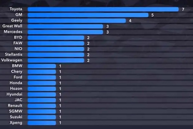 2023年Q2全球有43款新车 接近半数来自中国