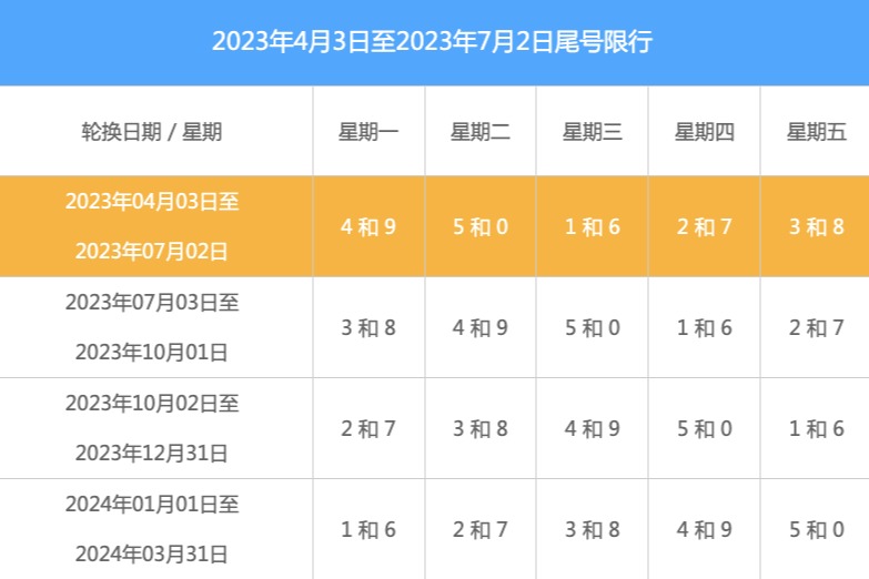 北京明日限行尾號將輪換 出行請注意