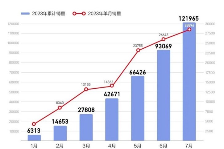 长城新能源7月销量暴涨163% 哈弗高性价比车立功了