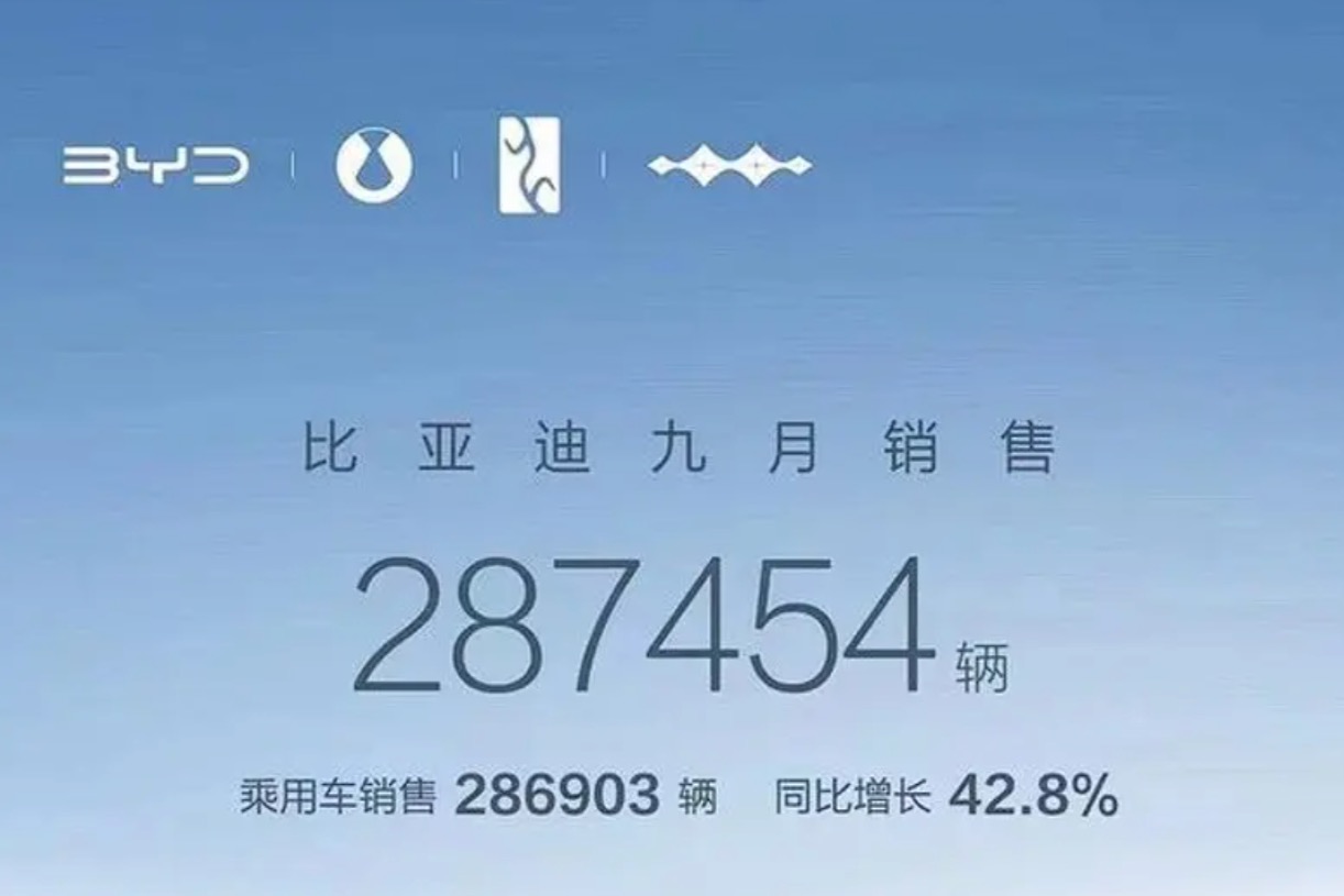 比亚迪9月销量公布，总销量28.7万台