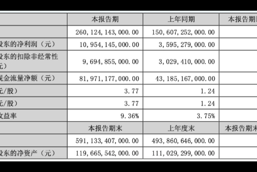 比亚迪发布2023中期财报,大赚净利百亿
