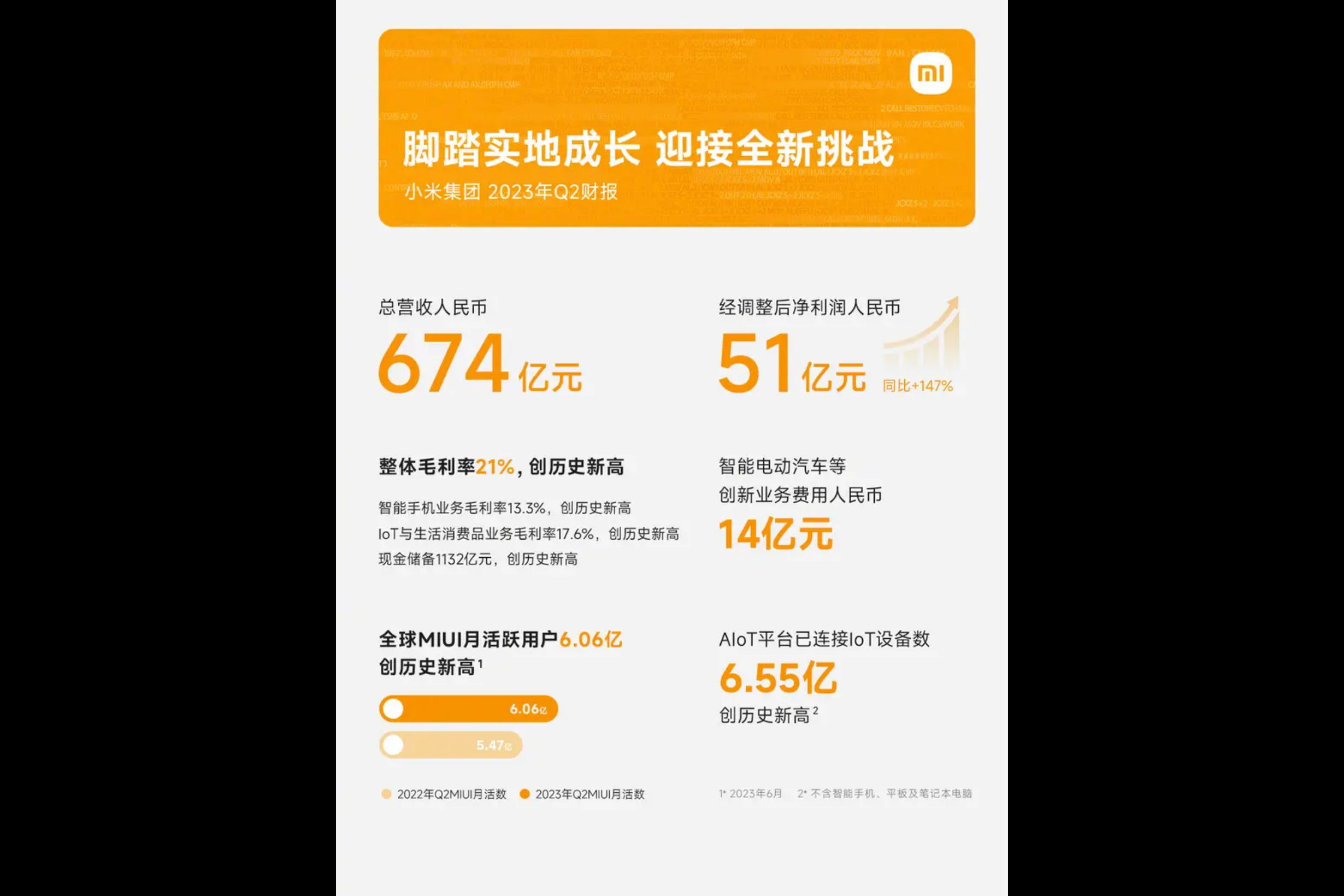 小米Q2财报发布  造车创新投入14亿