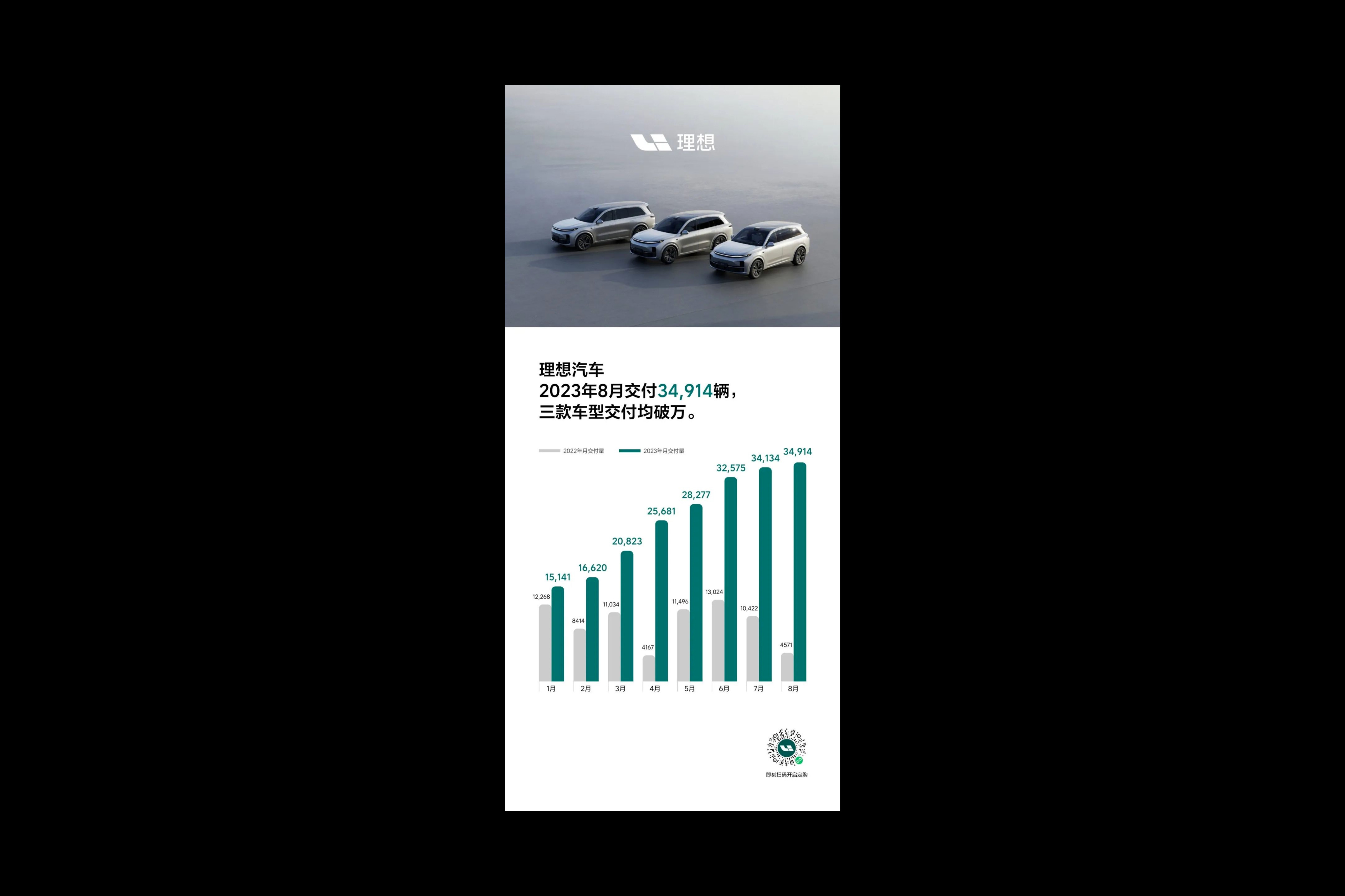 理想8月交付34914辆,三款车均销过万