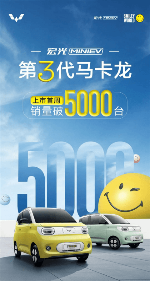 售4.68万能跑215km：第三代宏光MINIEV马卡龙上市一周销量超5000台