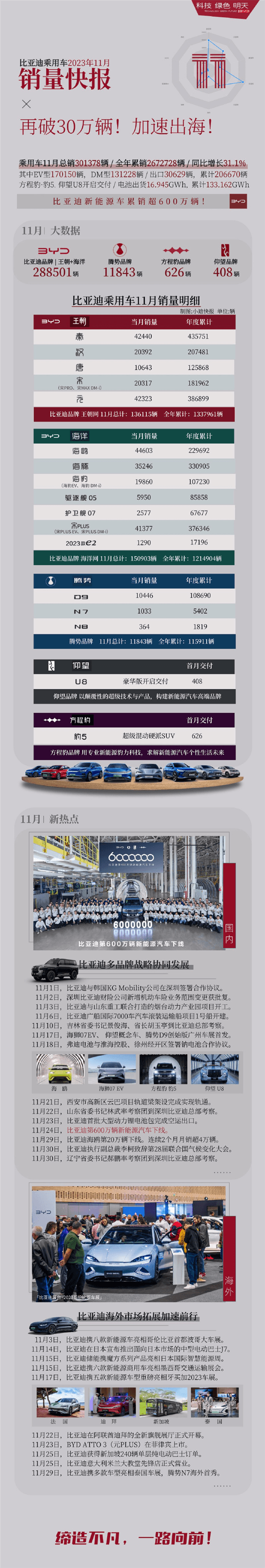 中國(guó)新能源第一！比亞迪11月狂賣(mài)301903輛 再創(chuàng)歷史新高