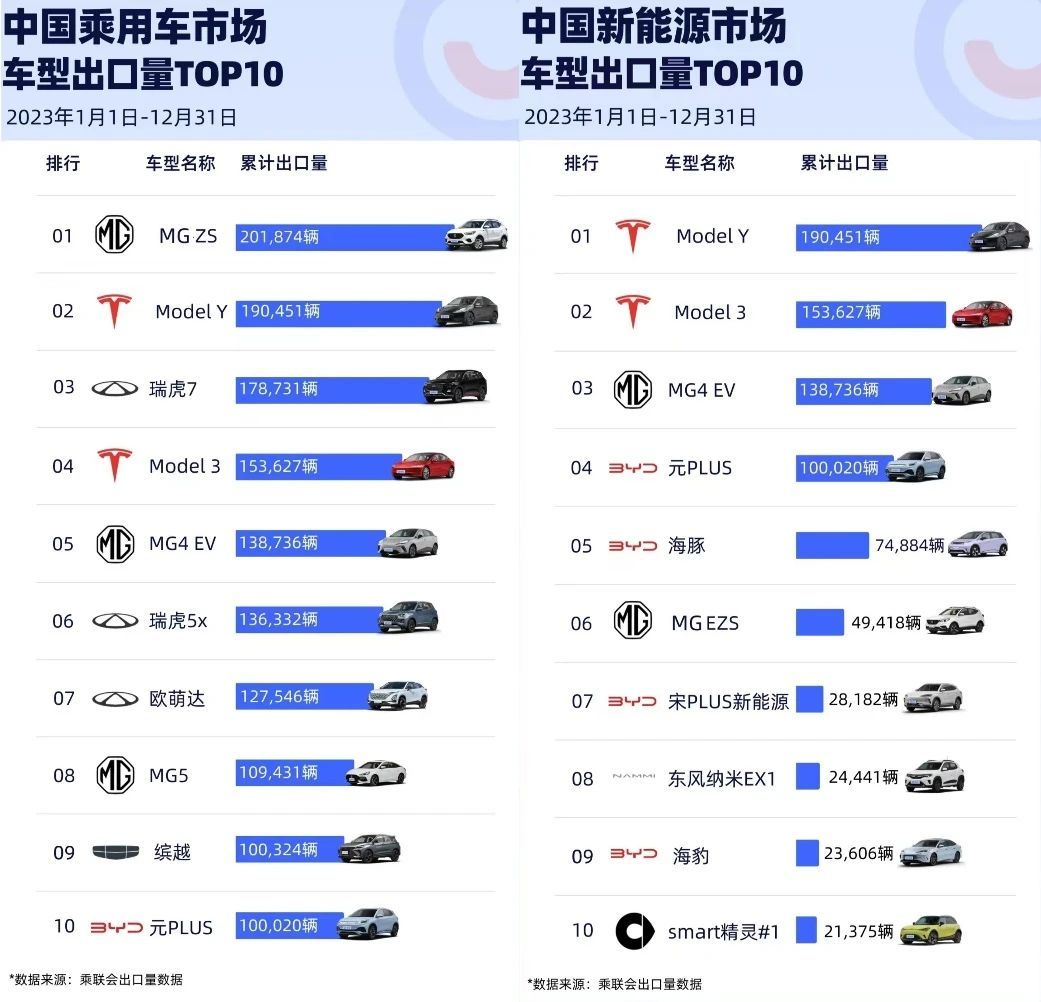 MG品牌连续第五年蝉联“中国汽车单一品牌出口冠军” 2024年冲击百万销量目标