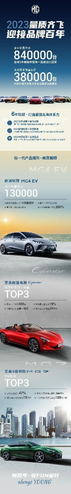 MG品牌连续第五年蝉联“中国汽车单一品牌出口冠军” 2024年冲击百万销量目标