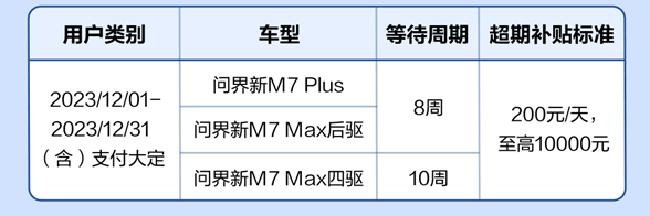 本月下定问界新M7的用户，若超期交付至高可获10000元现金补贴