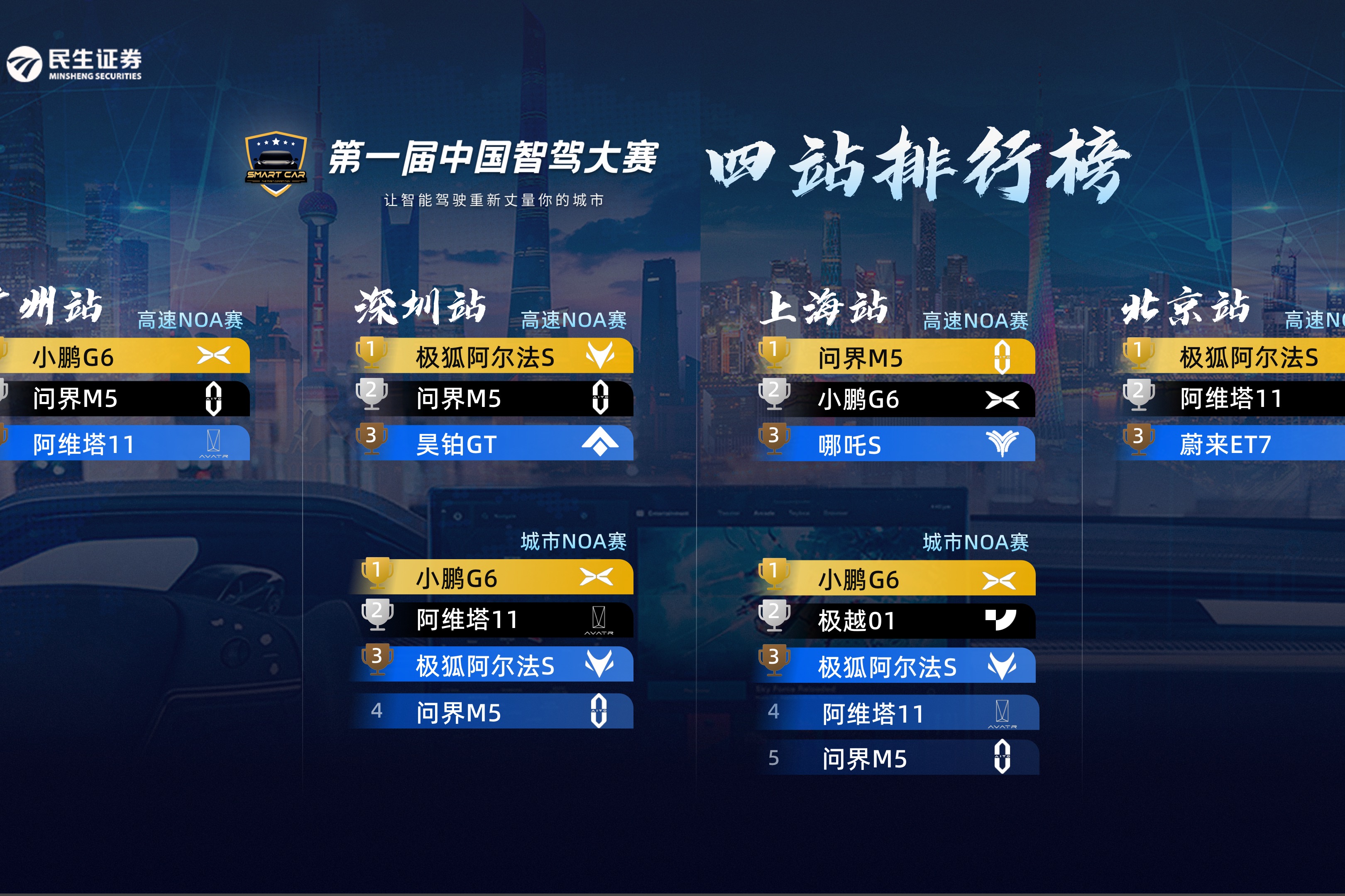 第一届中国智驾大赛四站收官，小鹏、极狐、问界表现优异