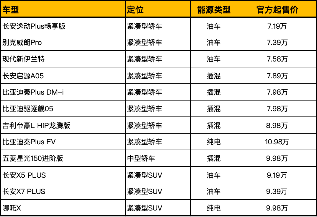 价格战主战场！多款7-10万紧凑型车降价，油车电车谁更强？