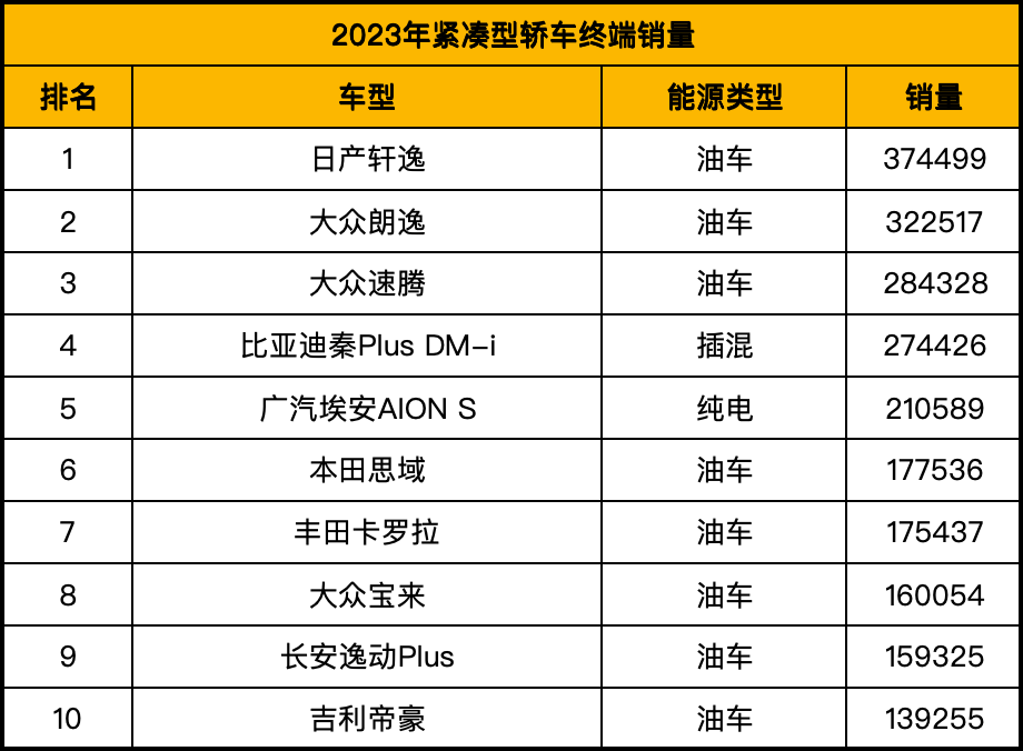 价格战主战场！多款7-10万紧凑型车降价，油车电车谁更强？