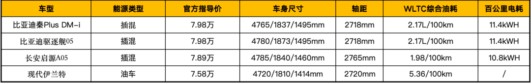 价格战主战场！多款7-10万紧凑型车降价，油车电车谁更强？