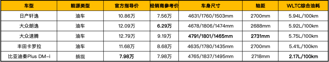 价格战主战场！多款7-10万紧凑型车降价，油车电车谁更强？