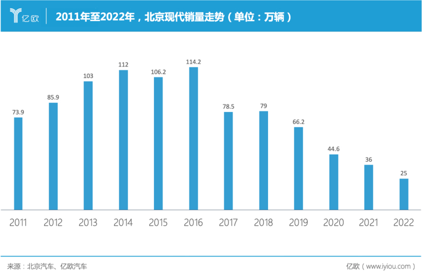 36億甩賣工廠，北京現(xiàn)代走下神壇
