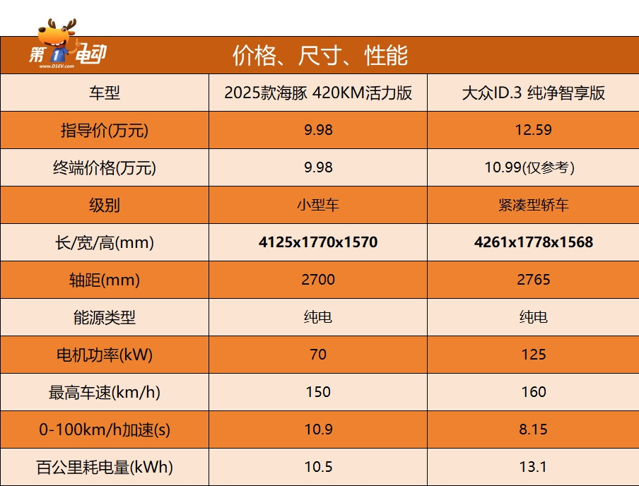“998”再升级 2025款海豚卷土重来 大众ID.3压力有点大