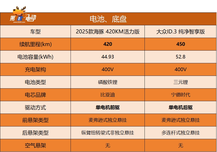 “998”再升级 2025款海豚卷土重来 大众ID.3压力有点大