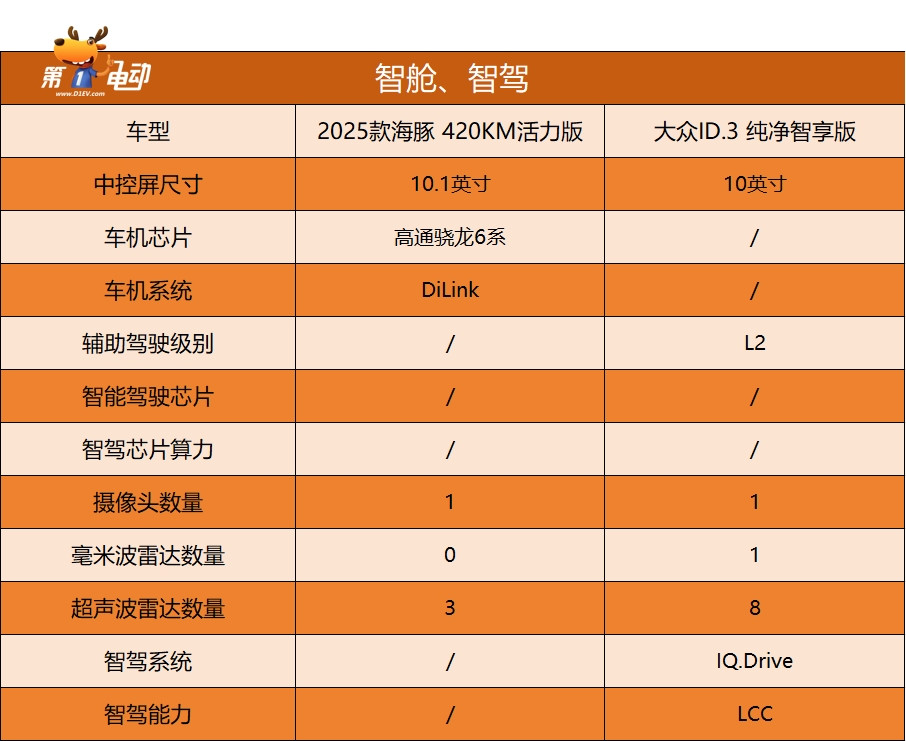 “998”再升级 2025款海豚卷土重来 大众ID.3压力有点大