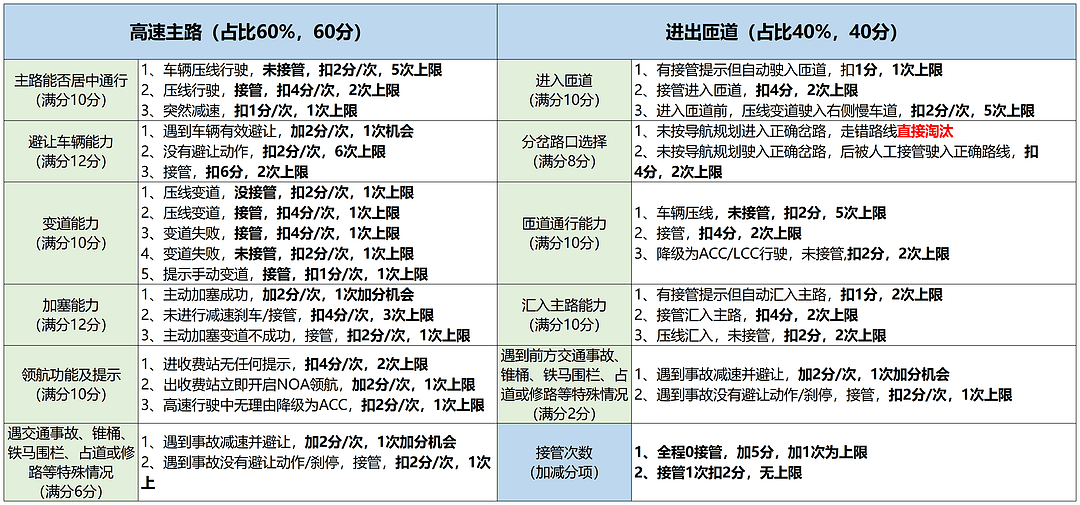 智駕大賽-評(píng)分機(jī)制【勿外傳】1205(2)_北京高速路段測(cè)試場(chǎng)景(1).png