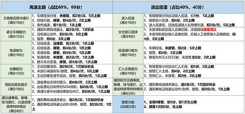 智驾大赛-评分机制【勿外传】1205(2)_北京高速路段测试场景(1).png