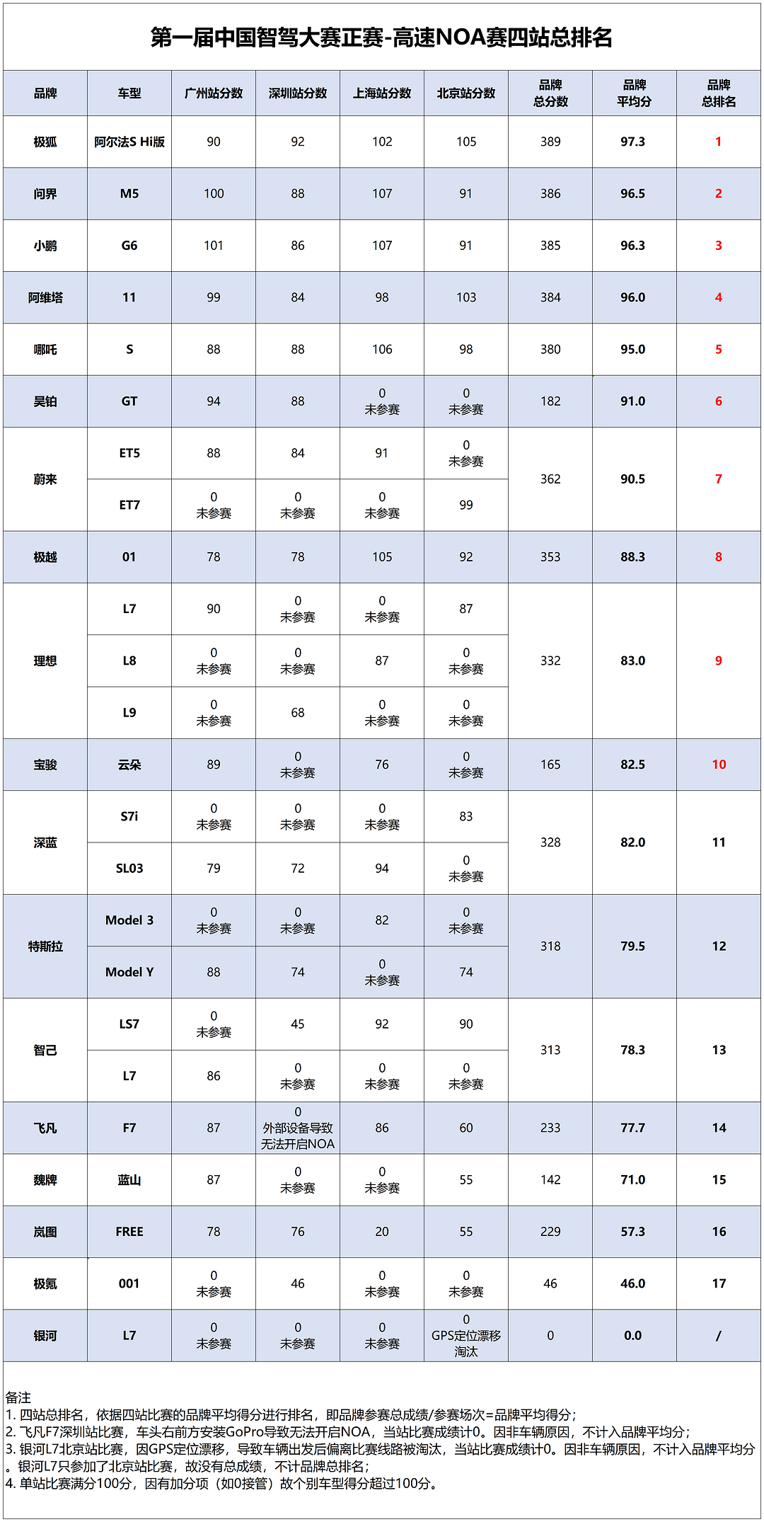 第一屆中國(guó)智駕大賽品牌總排名（秘）(2)_高速(1).png