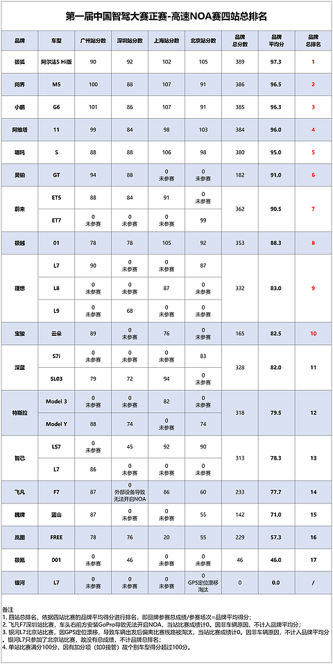 第一届中国智驾大赛品牌总排名（秘）(2)_高速(1).png